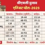 बीएमसी चुनाव रुझान: मुंबई से नागपुर तक भाजपा गठबंधन की बढ़त, महाराष्ट्र में बदला सियासी मिजाज